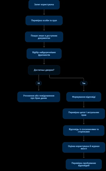 Схема обробки запиту в KnowledgeDock