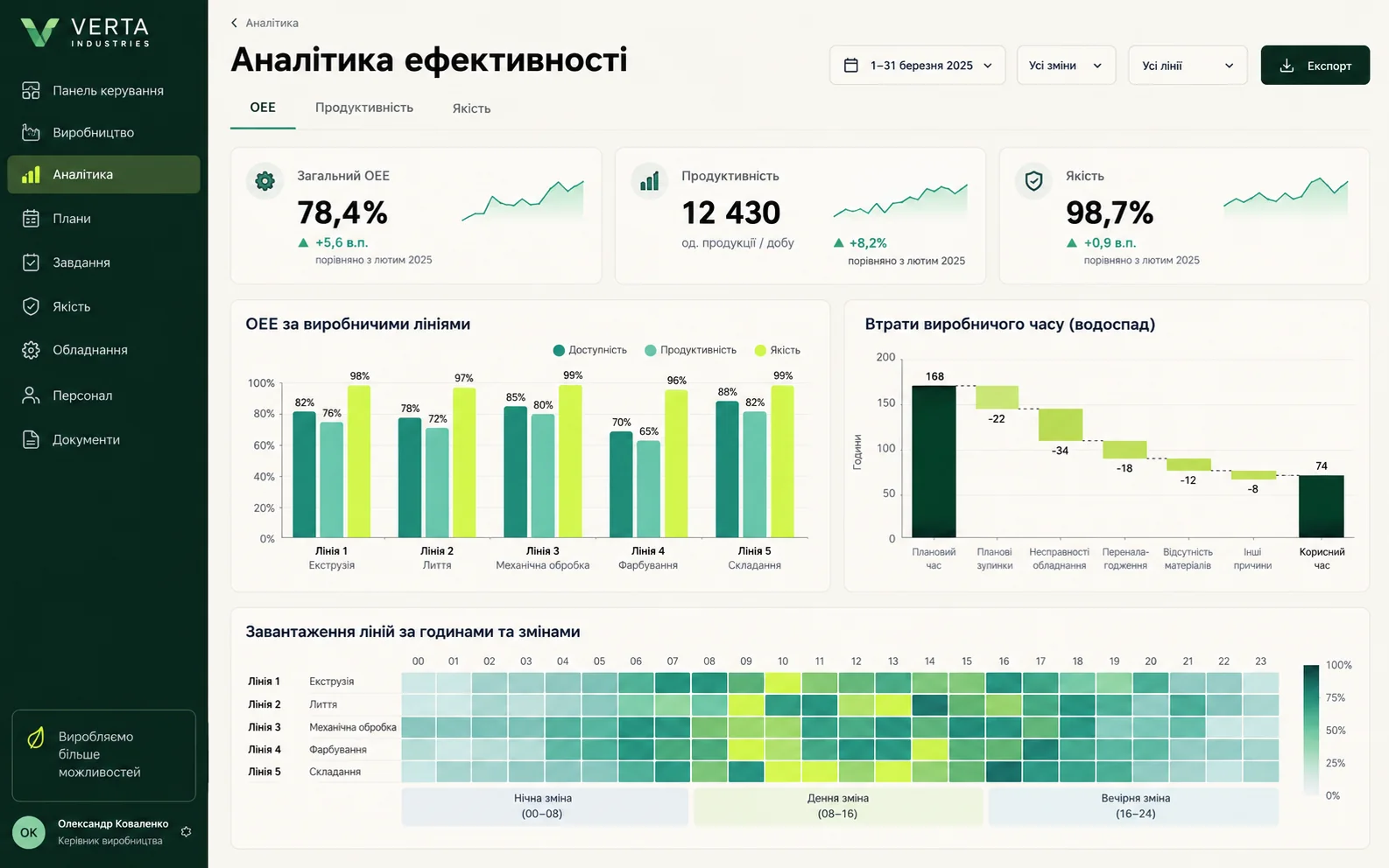 Аналітика ефективності