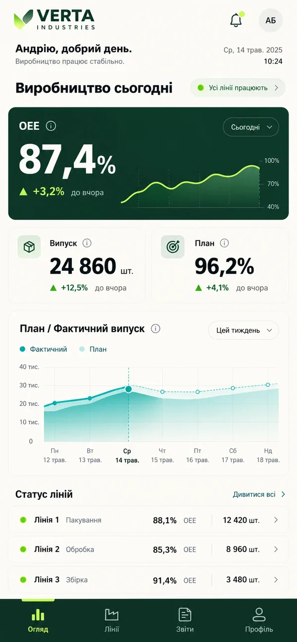 Виробництво сьогодні