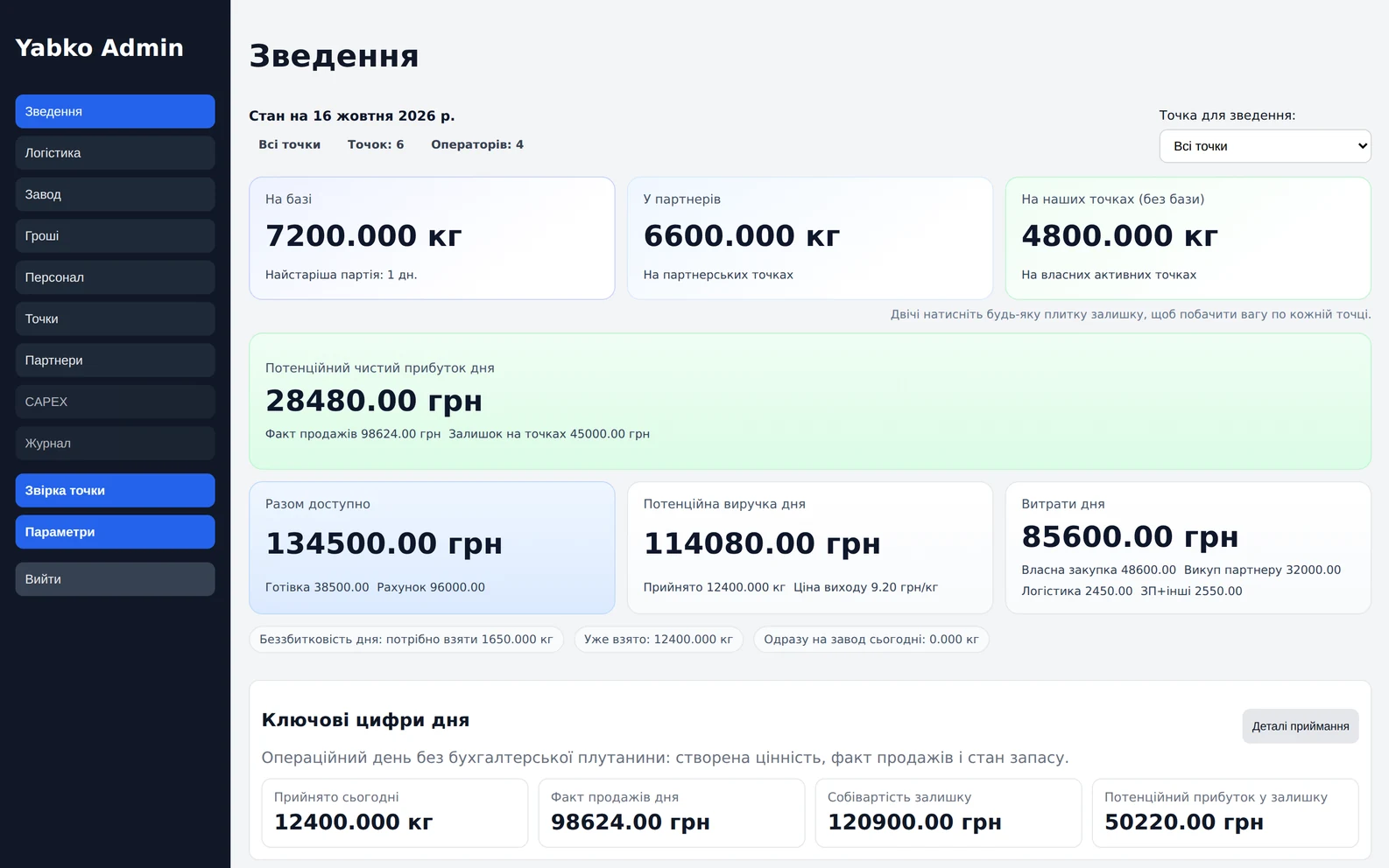 Зведення дня: вага, гроші, прибуток